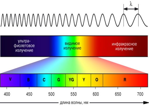 Dependența radiației UV de culoarea materialului